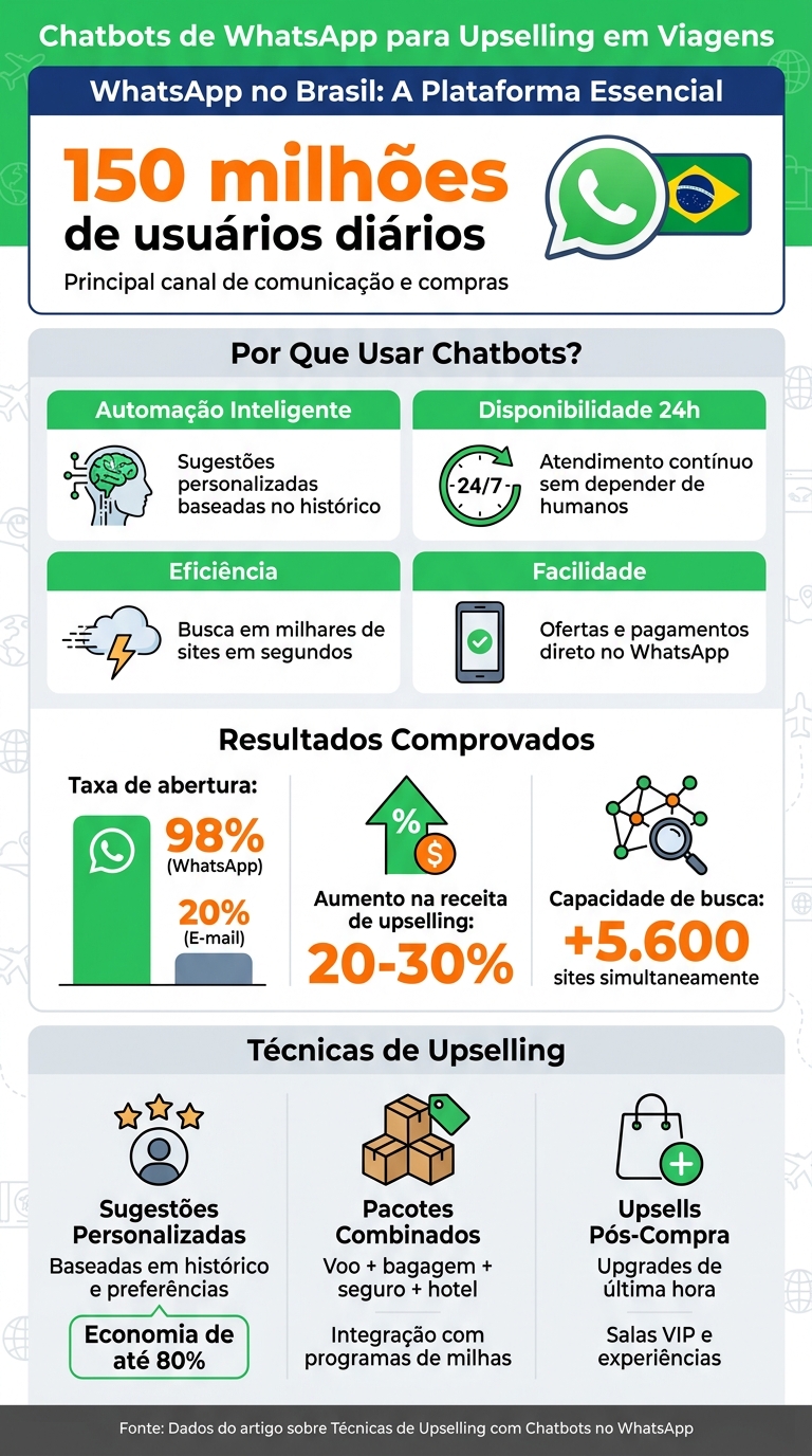 Benefícios dos Chatbots de WhatsApp para Upselling no Setor de Viagens