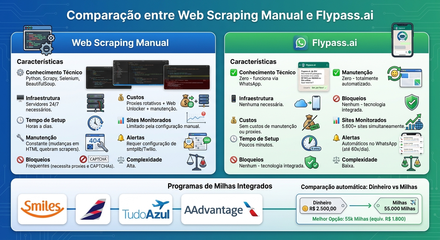 Web Scraping Manual vs Flypass.ai: Comparação de Recursos e Complexidade