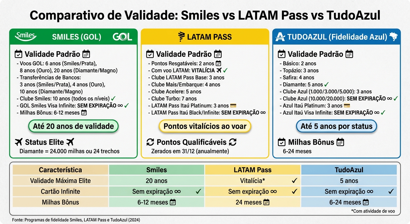 Comparativo de Validade de Milhas: Smiles, LATAM Pass e TudoAzul