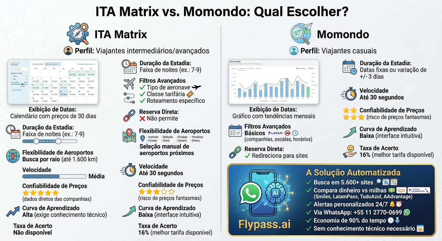 ITA Matrix vs Momondo: Comparação de Recursos e Funcionalidades