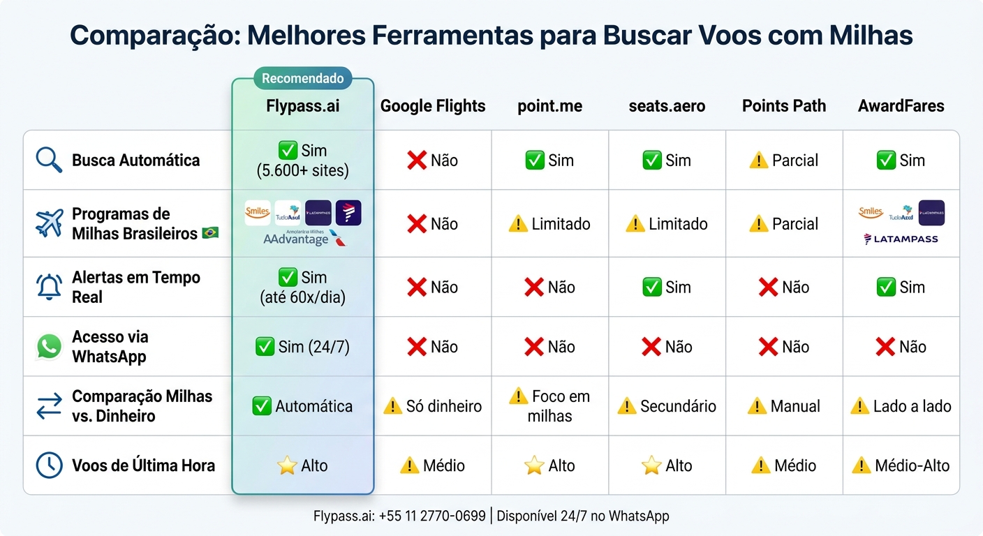 Comparação de Ferramentas para Buscar Voos com Milhas - Recursos e Funcionalidades