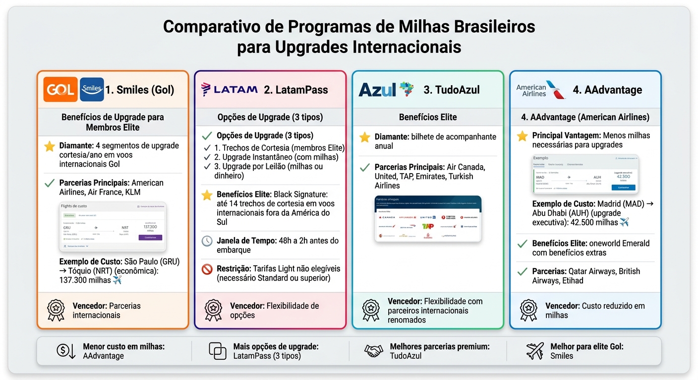 Comparação dos Principais Programas de Milhas para Upgrades Internacionais no Brasil