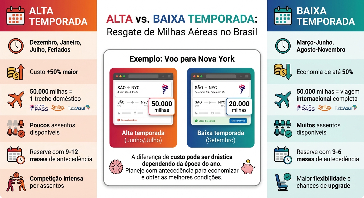 Comparação de custos e disponibilidade de milhas entre alta e baixa temporada