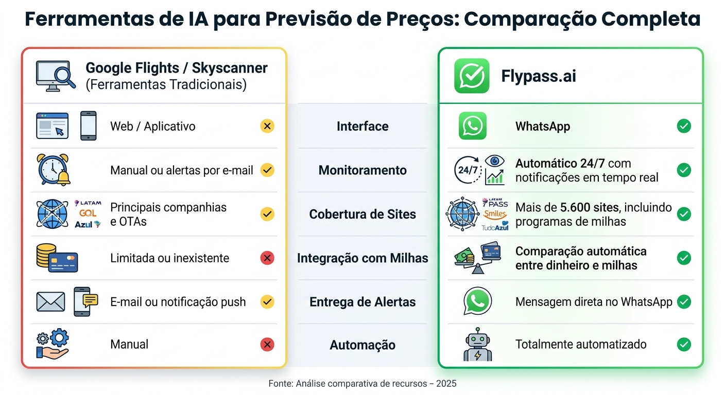 Comparação de Ferramentas de IA para Previsão de Preços de Voos