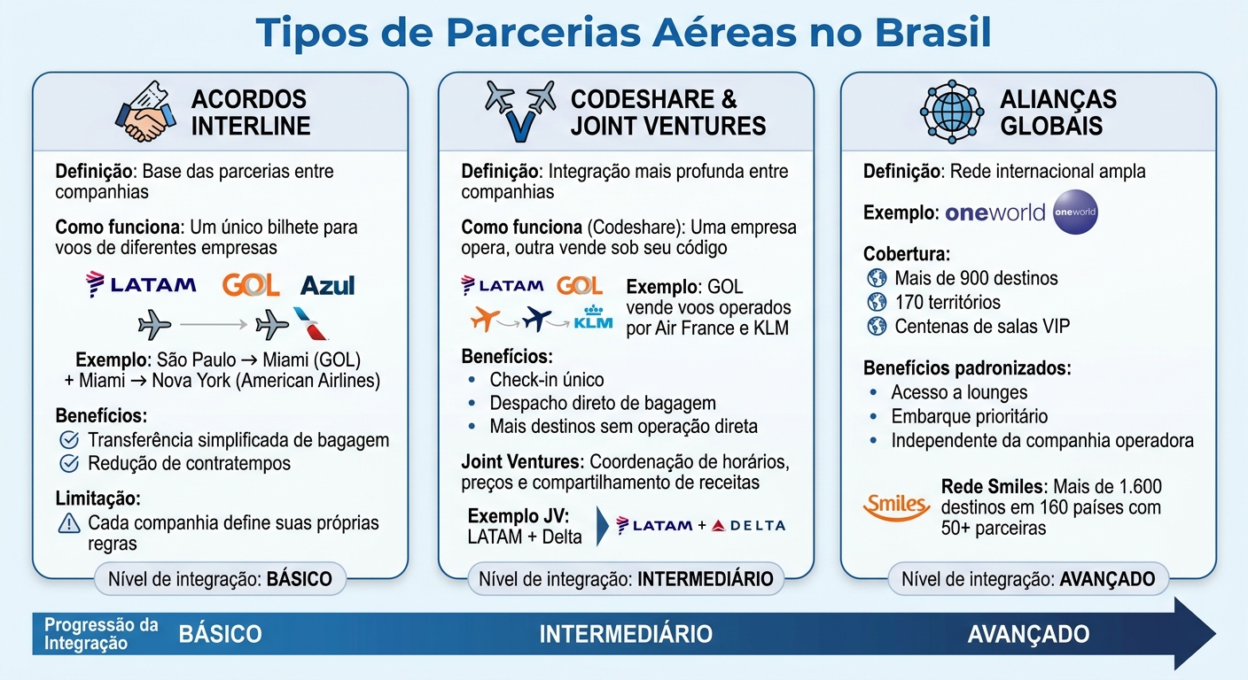 Comparação entre tipos de parcerias aéreas no Brasil: Interline, Codeshare e Alianças Globais