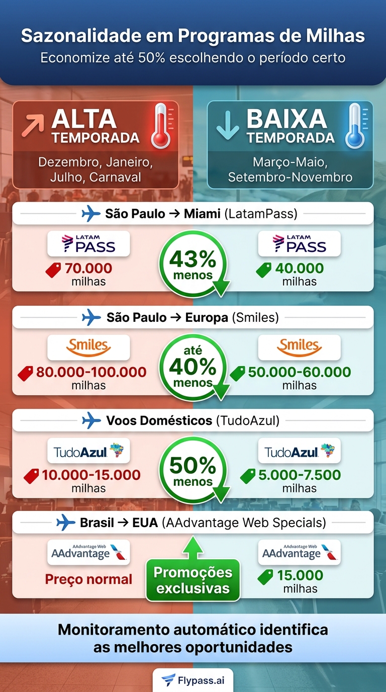 Comparação de custos em milhas: alta vs baixa temporada nas principais rotas