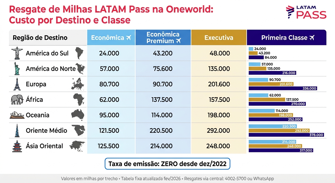 Tabela de Milhas LATAM Pass: Custo por Destino e Classe de Cabine