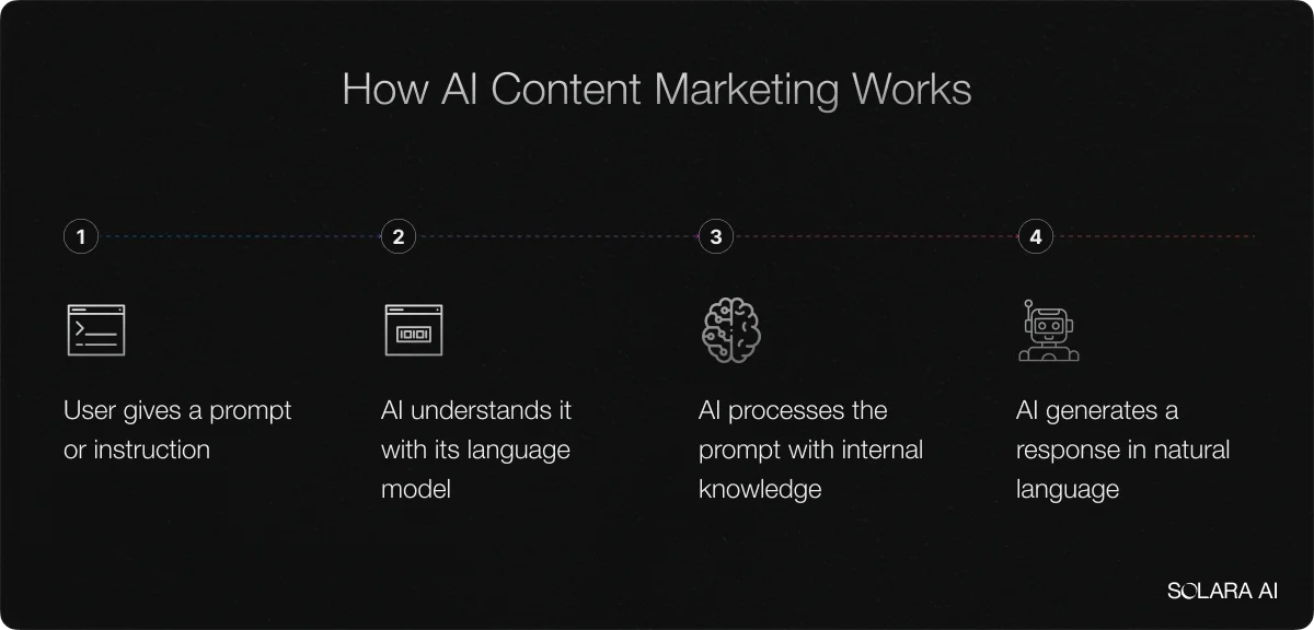 how-ai-content-marketing-works