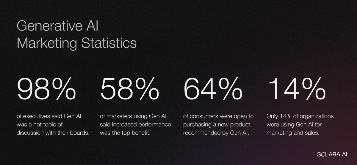 generative-ai-marketing-statistics