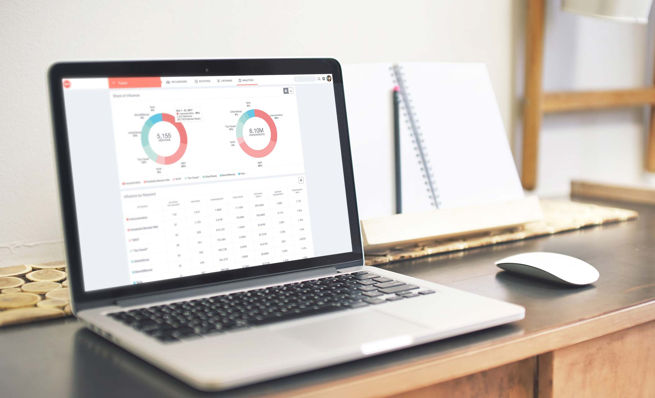 Traackr provides influencer marketing performance measurement and insights. 