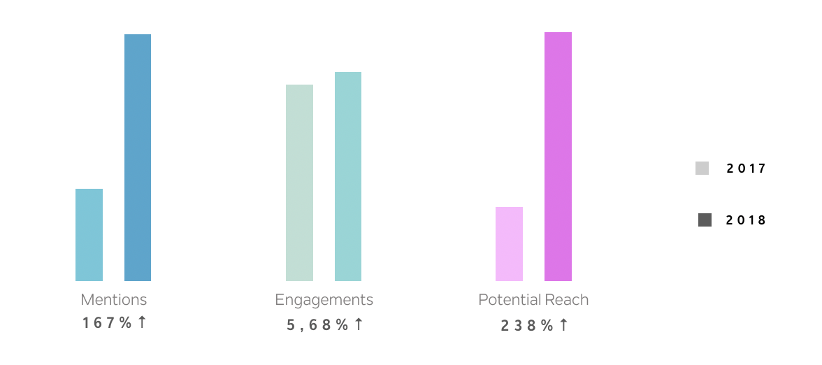 See the results from Meliá Hotels International Influencer Program