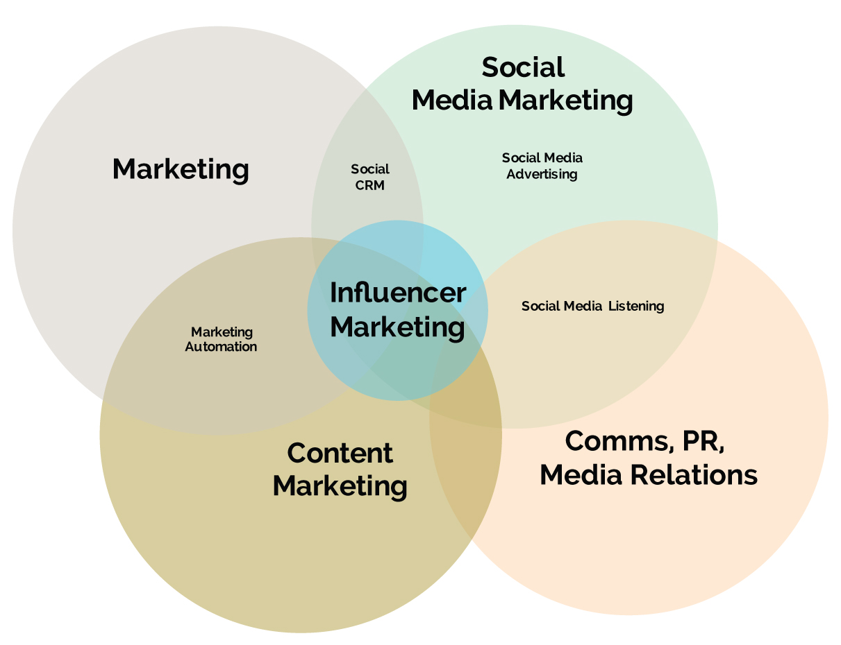 A venn diagram of influencer marketing team responsibilities 