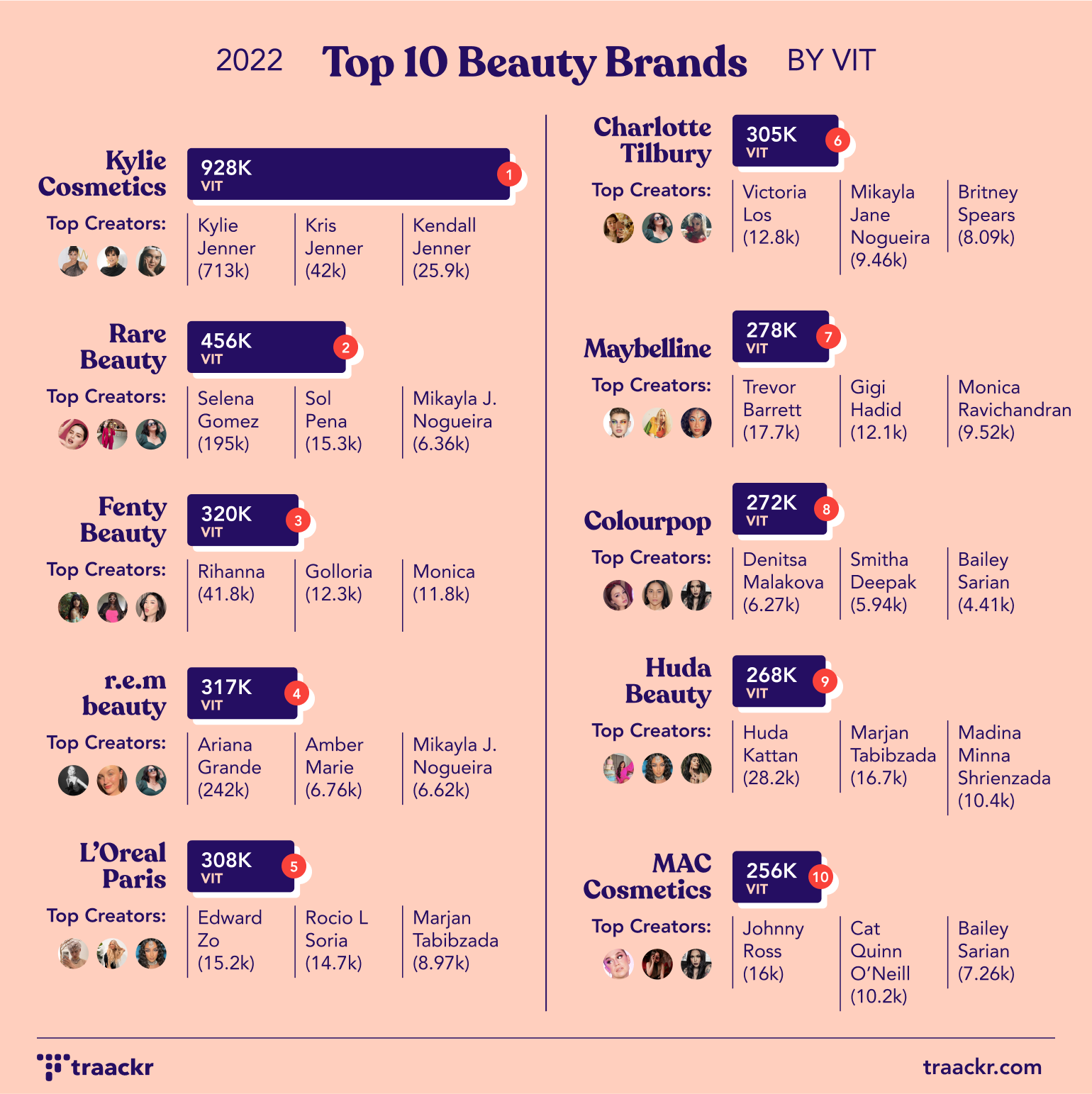 Top brands and creators in influencer marketing of 2022 according to Traackr