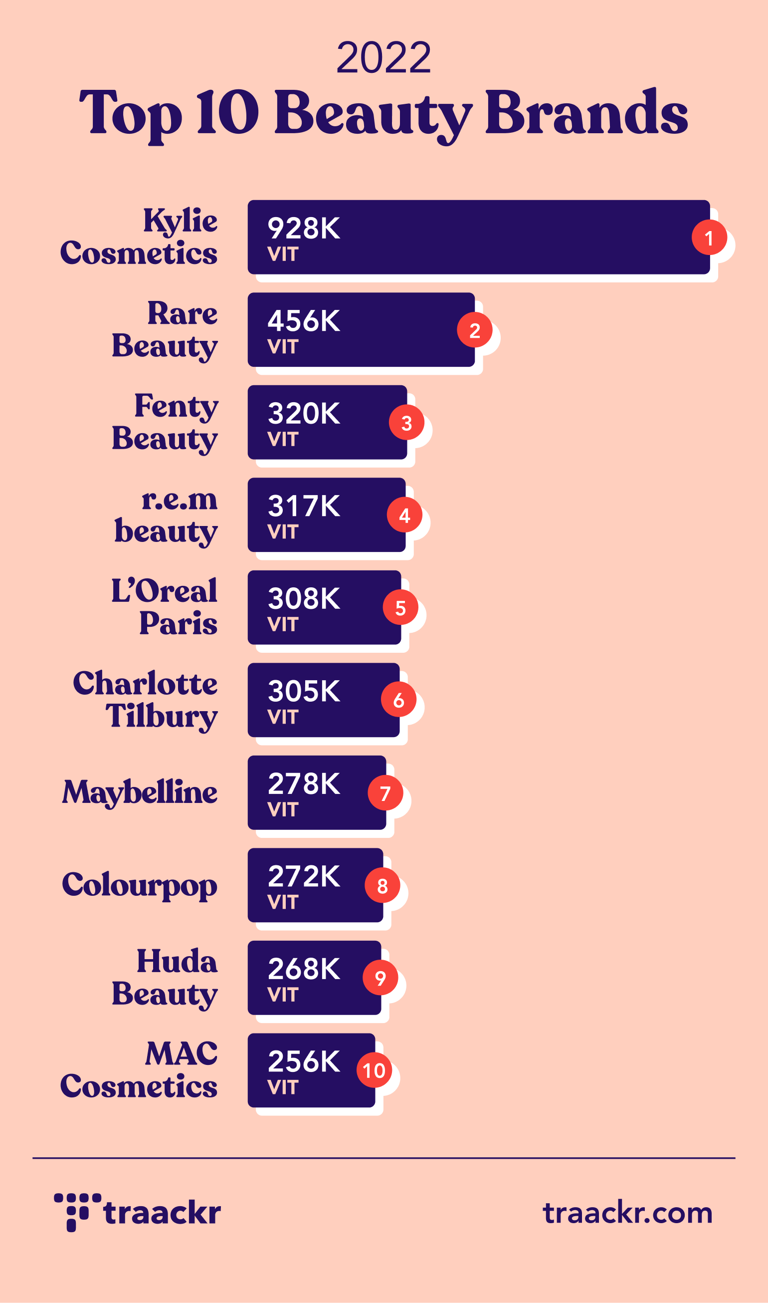 Top 10 Beauty Brands by VIT in 2022 according to Traackr