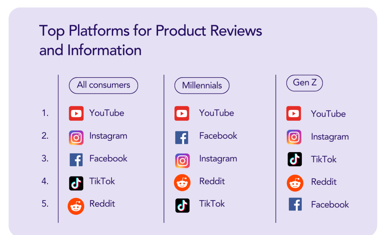Top social platforms for product reviews and information according to consumers