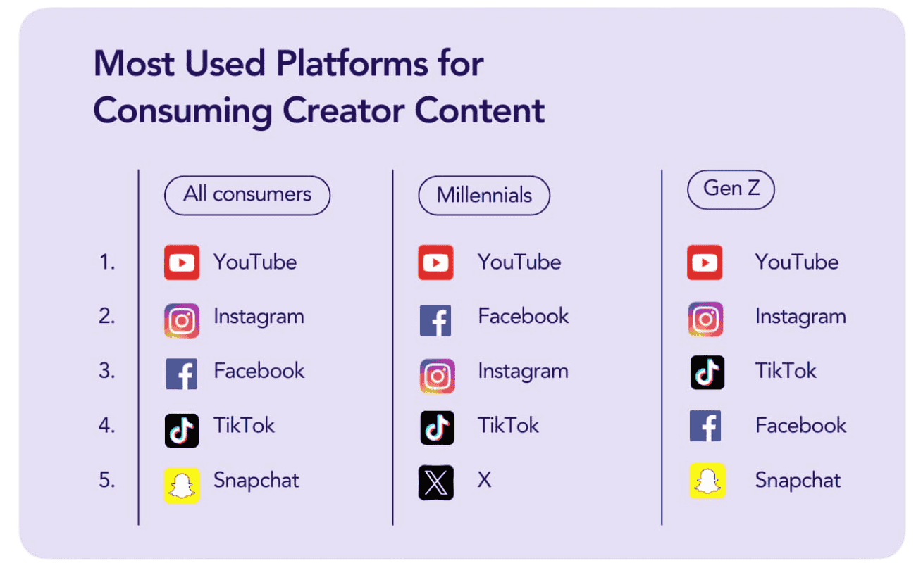 Most used social platforms for consuming creator content according to consumers