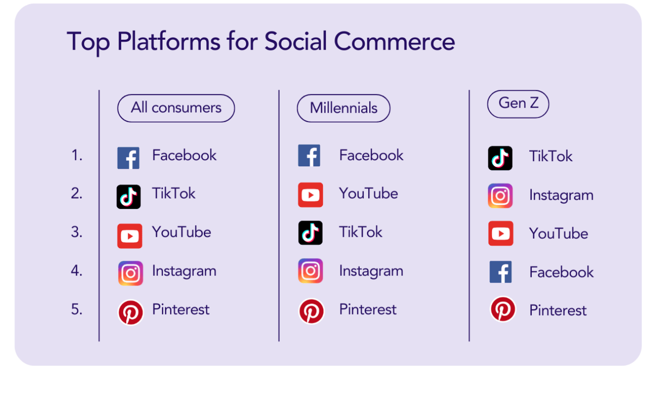 Top social platforms for social commerce according to consumers