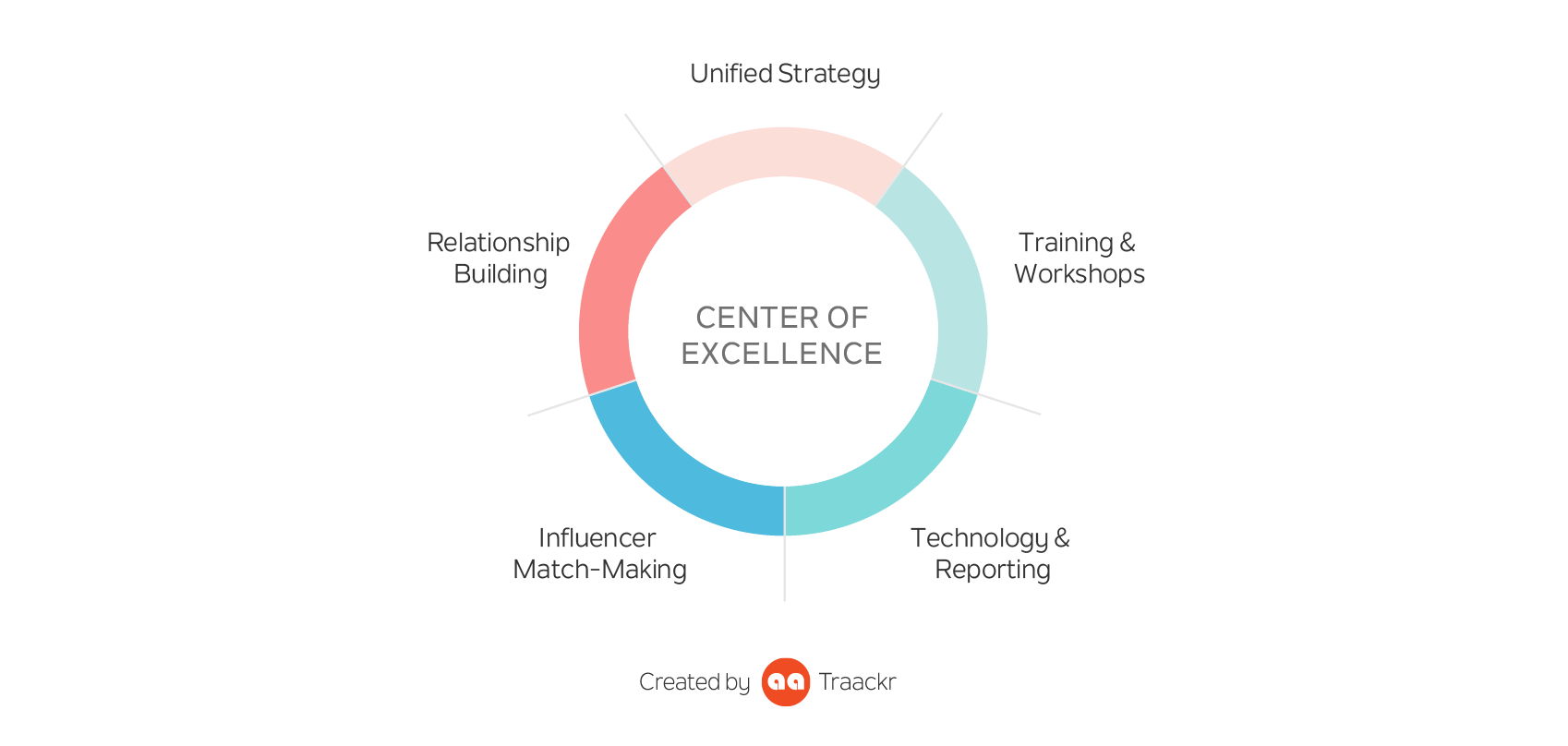 Influencer Marketing Center of Excellence Organization