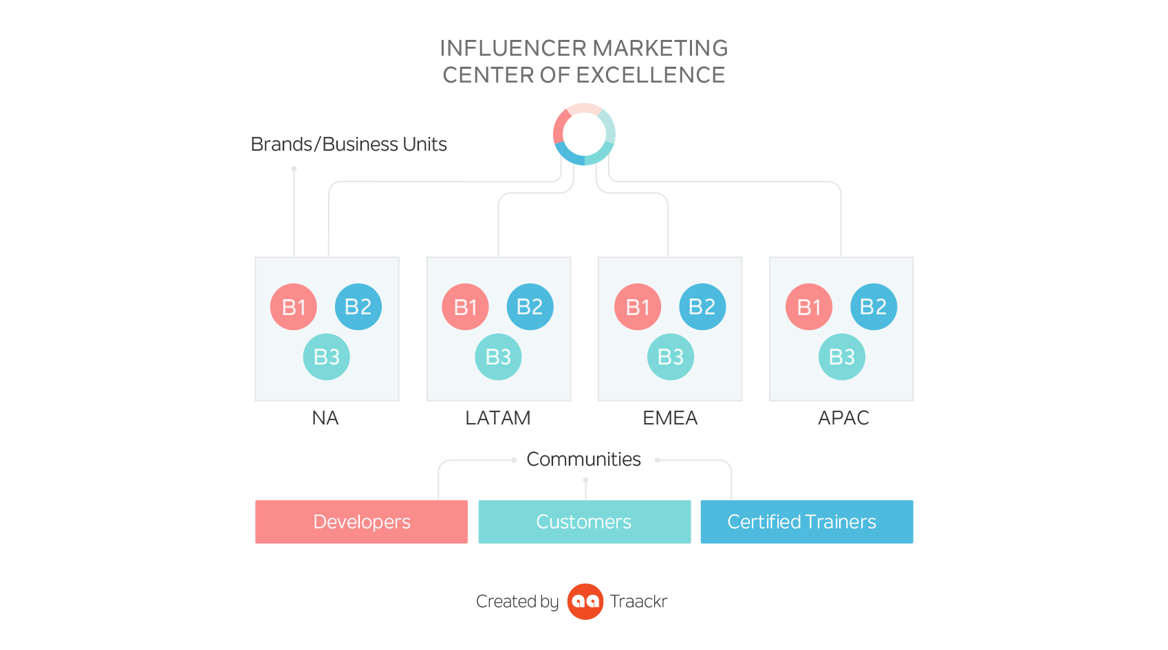 Influencer Marketing Center of Excellence Organization