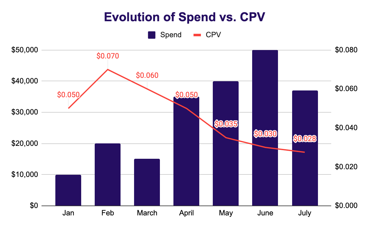 Influencer marketing ROI/ spend efficiency: bar graph of spend vs CPV evolution