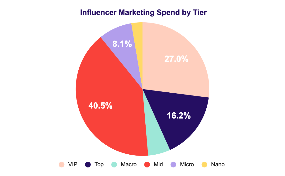 Influencer marketing ROI/ spend efficiency: pie chart of influencer marketing spend by tier