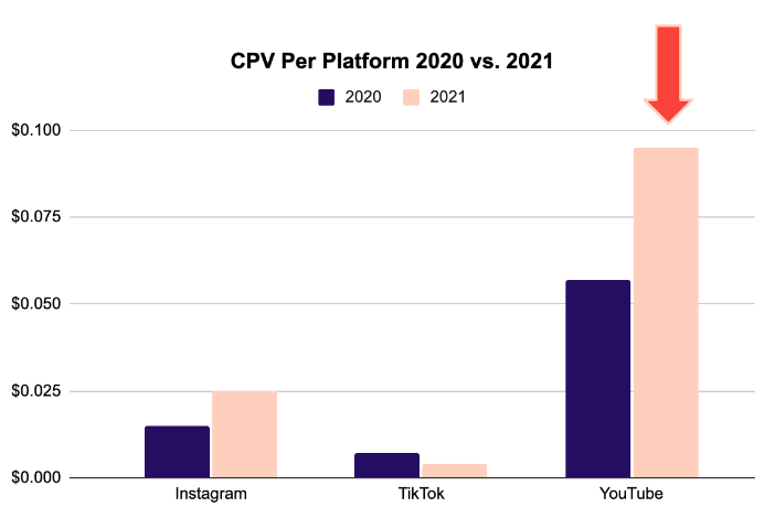 Influencer marketing ROI/ spend efficiency: bar graph of CPV per platform