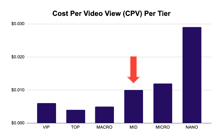 Influencer marketing ROI/ spend efficiency: bar graph of cost per video view per tier 