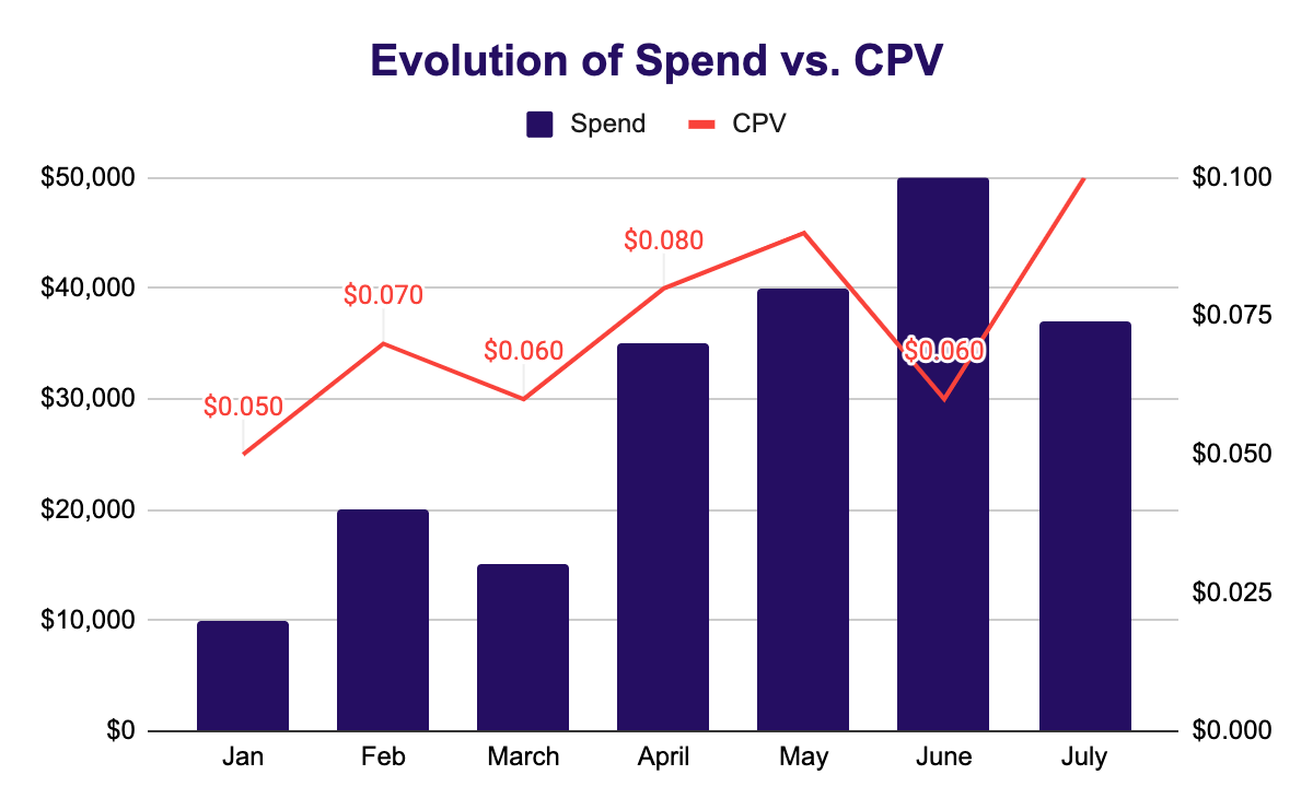 Influencer marketing ROI/ spend efficiency: bar graph of spend vs CPV evolution