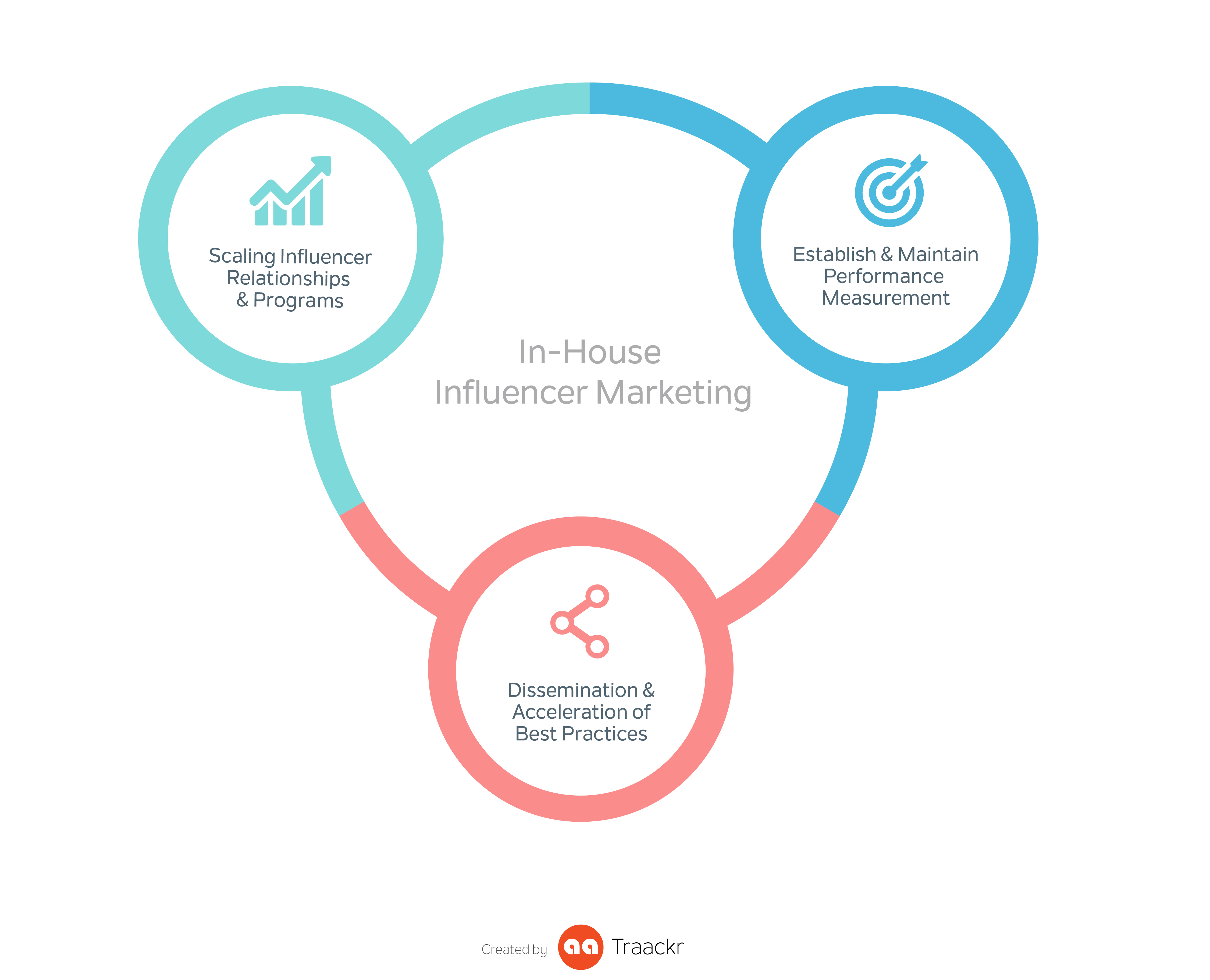 Scaling in-house influencer marketing programs
