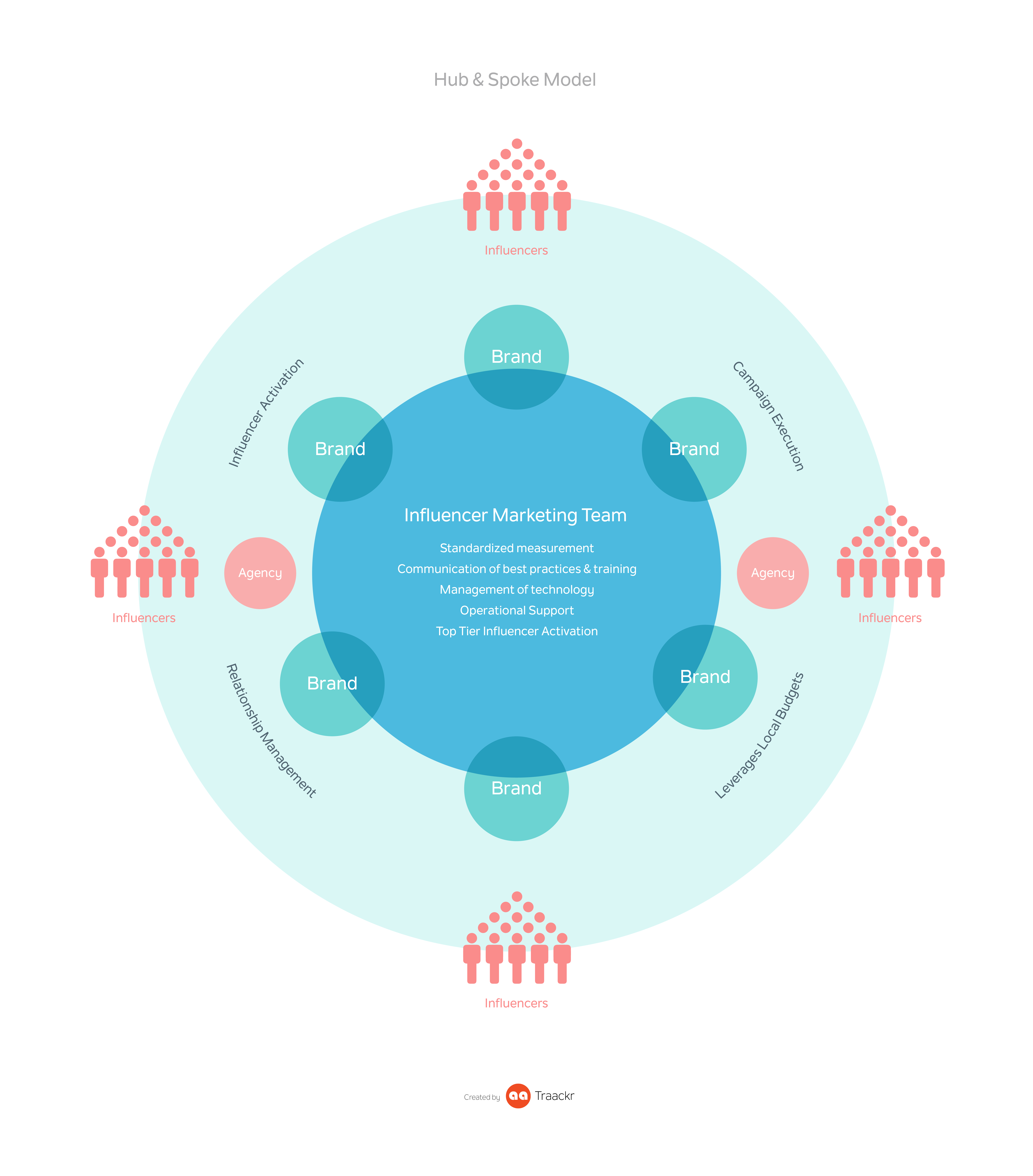 Influencer marketing program development