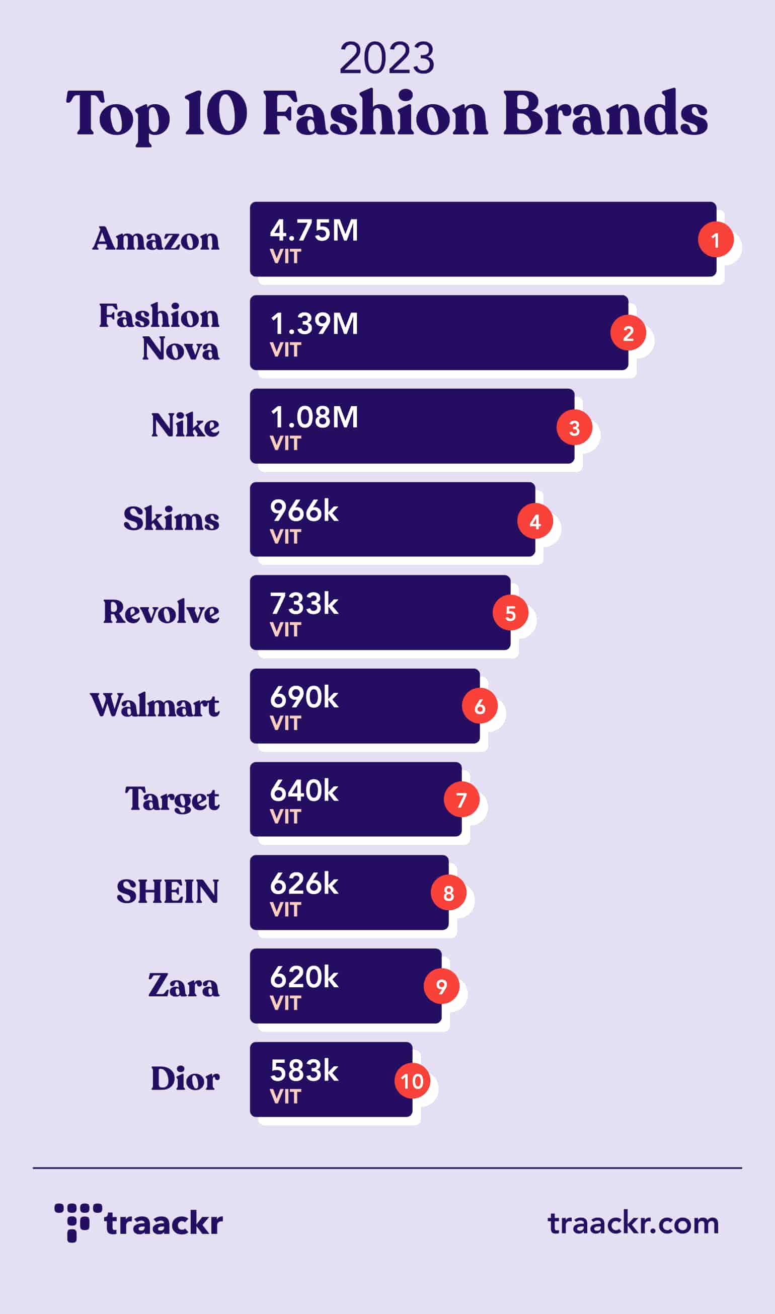 Top 10 Fashion Brands in Influencer Marketing of 2023