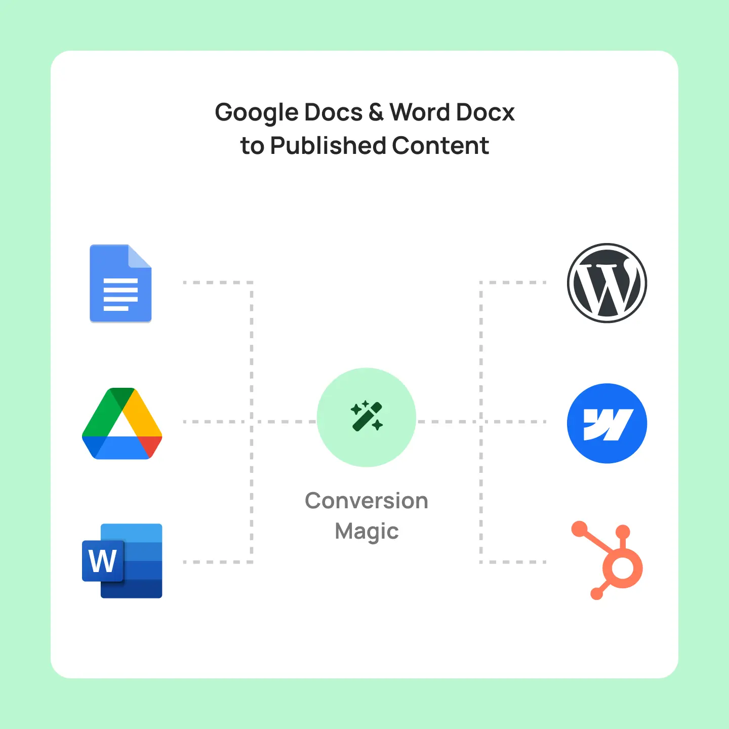 Convert Google Docs and Microsoft Docx to Publish Content