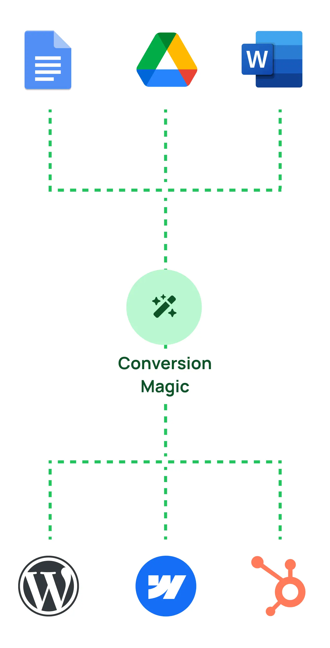 Multi-platform publishing to WordPress, Webflow, and HubSpot