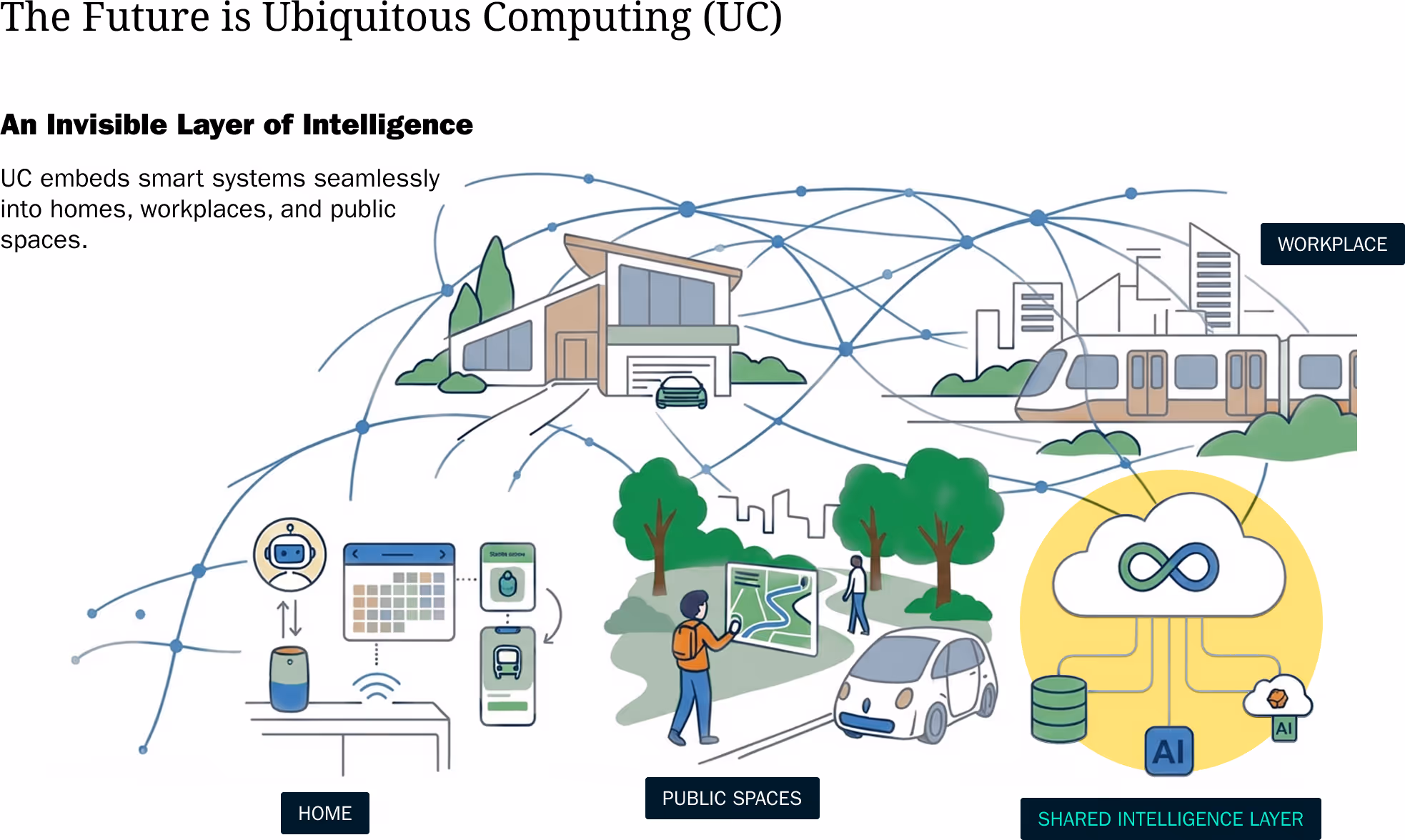 Illustration showing ubiquitous computing embedding smart systems seamlessly in home, workplace, and public spaces with connected devices and a shared intelligence cloud.