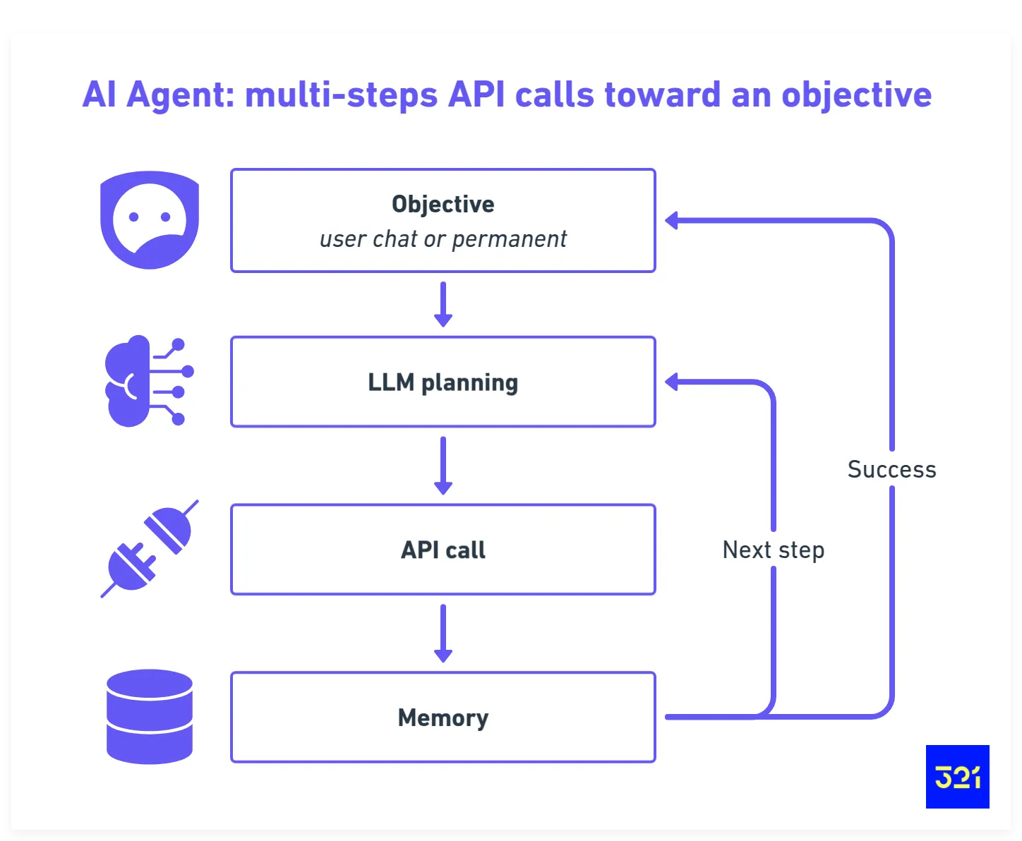 AI agent: multi-steps API calls toward an objective