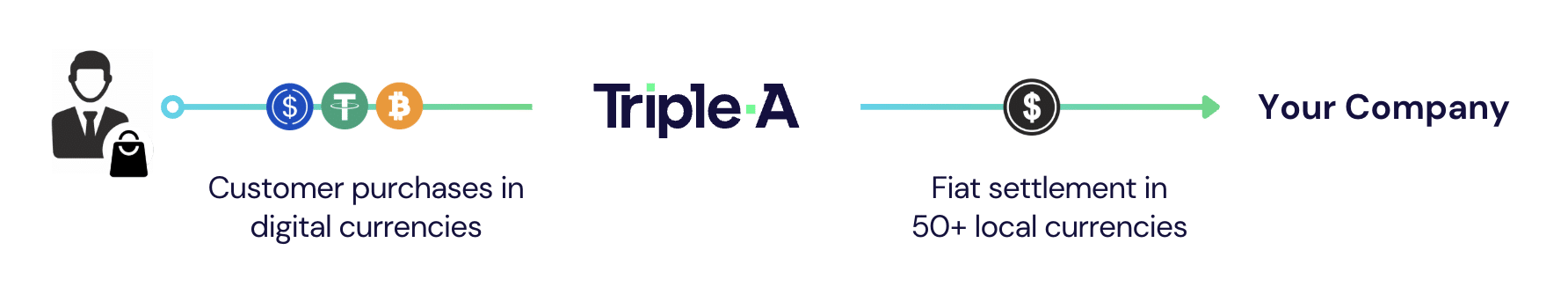 How a crypto payment gateway works