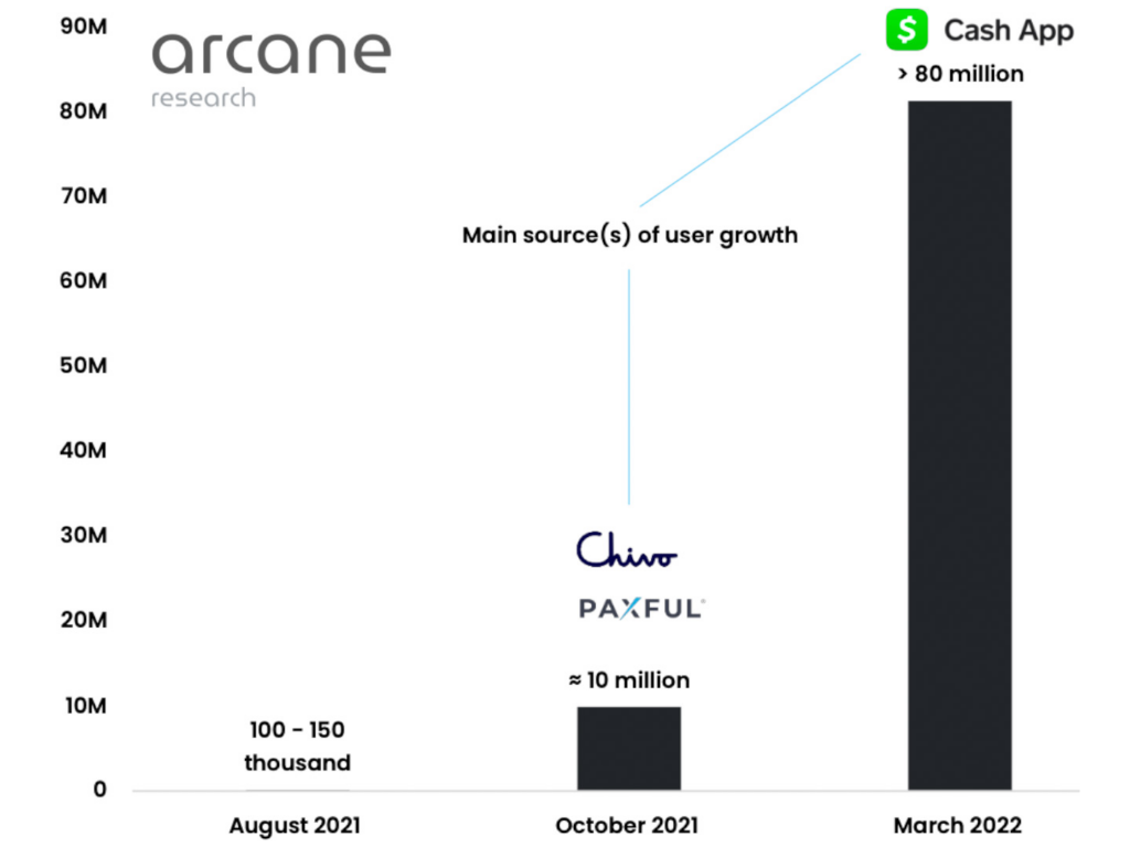 Arcane research graph showing adoption of lightning network