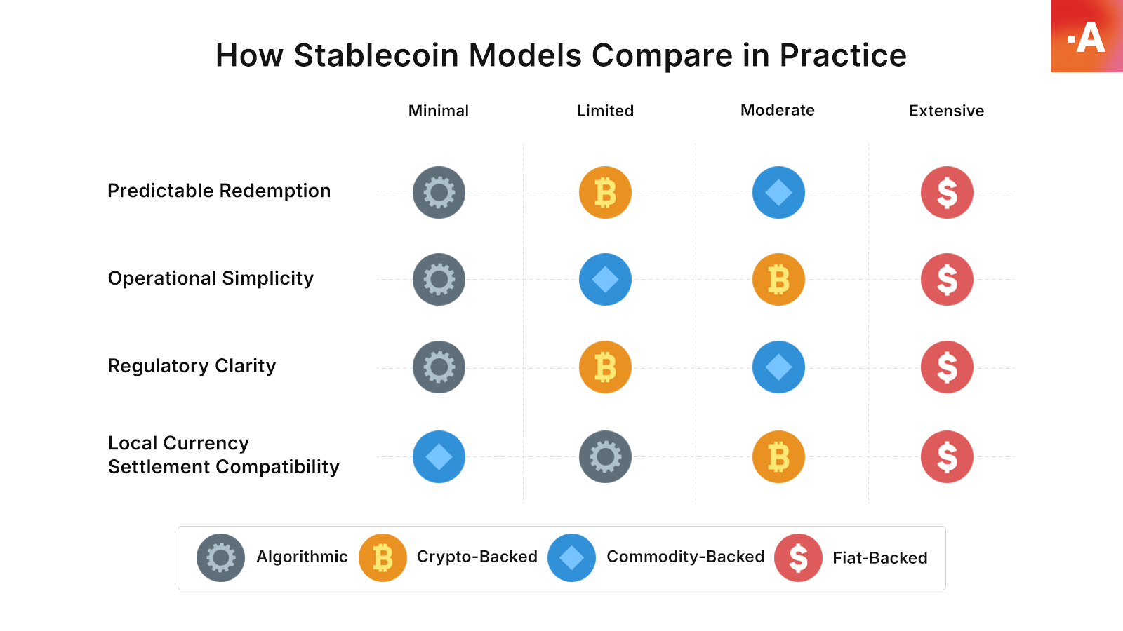An image showing how different types of stablecoins rank on various criteria for payment usage. It is clear that fiat-backed stablecoins are the preferred stablecoin for payments across criteria like predictable redemption, operational simplicity, regulatory clarity and local currency settlement compatibility. 