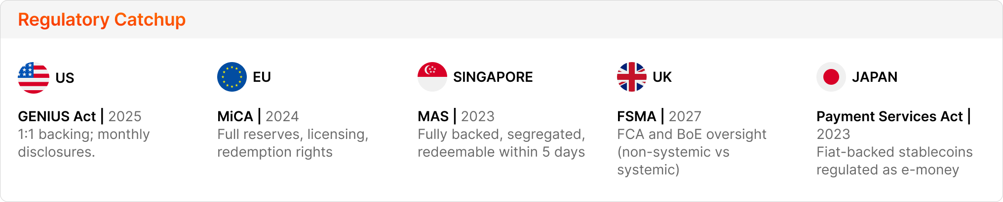 An image summarizing the regulatory coverage for stablecoins, showing the dates and key points of regulations across US, EU, Singapore, the UK and Japan