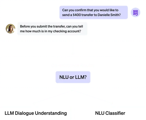 Flowchart showing a conversation where a system asks to confirm a $400 transfer to Danielle Smith, followed by a user asking for their checking account balance, leading to a Co-existence Router asking 'NLU or LLM?' branching into LLM Dialogue Understanding and NLU Classifier.