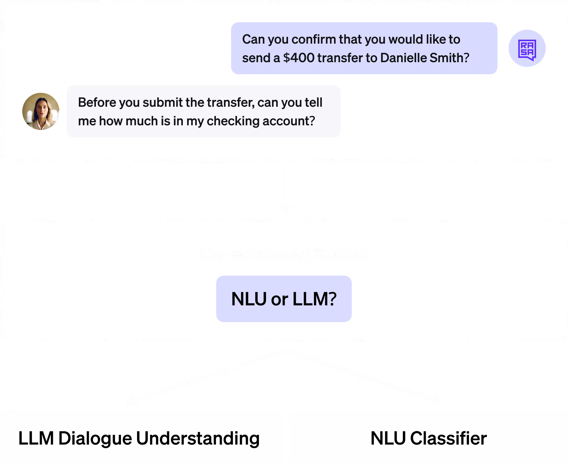 Flowchart showing a conversation where a system asks to confirm a $400 transfer to Danielle Smith, followed by a user asking for their checking account balance, leading to a Co-existence Router asking 'NLU or LLM?' branching into LLM Dialogue Understanding and NLU Classifier.