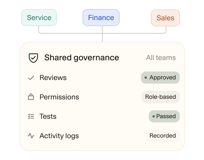 Shared governance panel for all teams: reviews approved, role-based permissions, tests passed, activity logs recorded