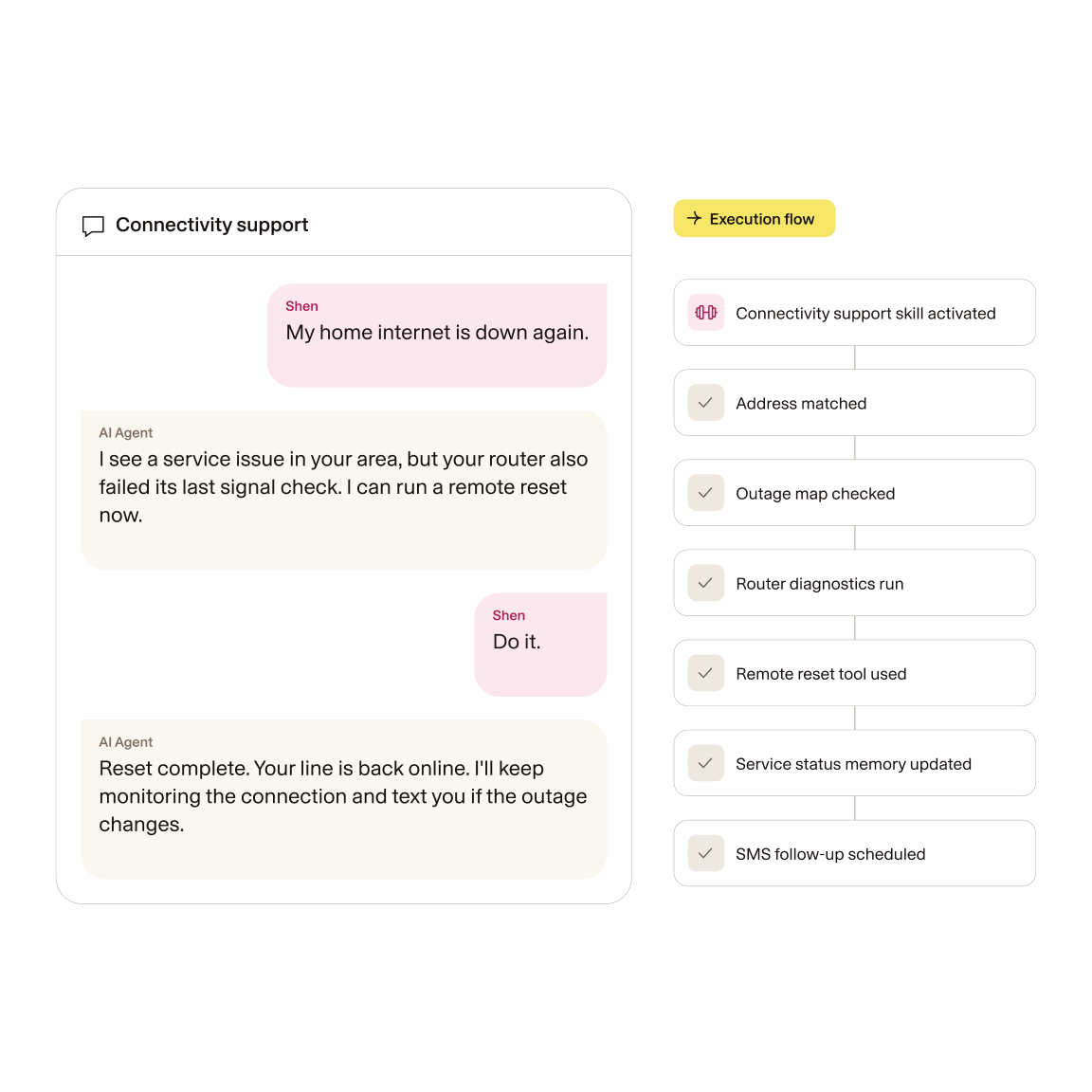 Telecom support agent conversation alongside its execution flow