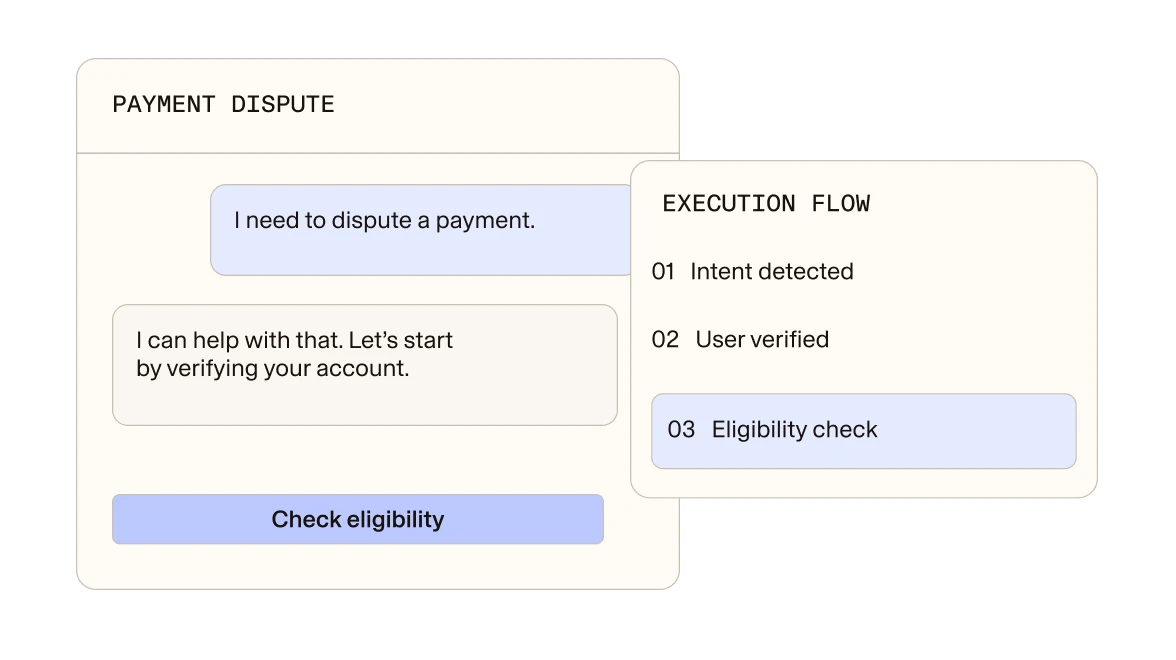 A customer asks to dispute a payment and the agent verifies their account, while the execution flow shows intent detected, user verified and an eligibility check