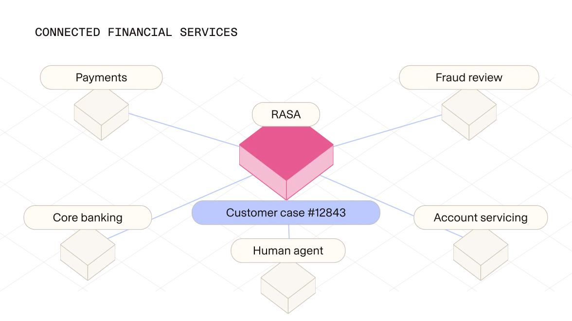 Rasa sharing one customer case across payments, fraud review, core banking, account servicing and a human agent