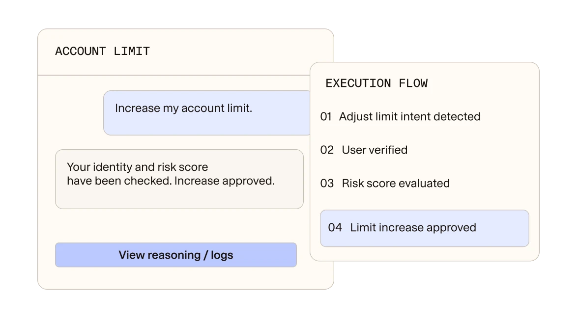 A customer asks for an account limit increase and the agent approves it after identity and risk checks, with the reasoning and logs available to review