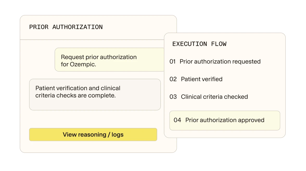 A prior authorization request moves through patient verification and clinical criteria checks to approval, with the reasoning and logs available to review