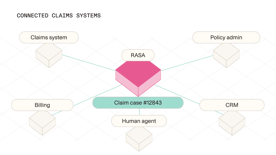 Rasa sharing one claim case across the claims system, policy admin, billing, CRM and a human agent