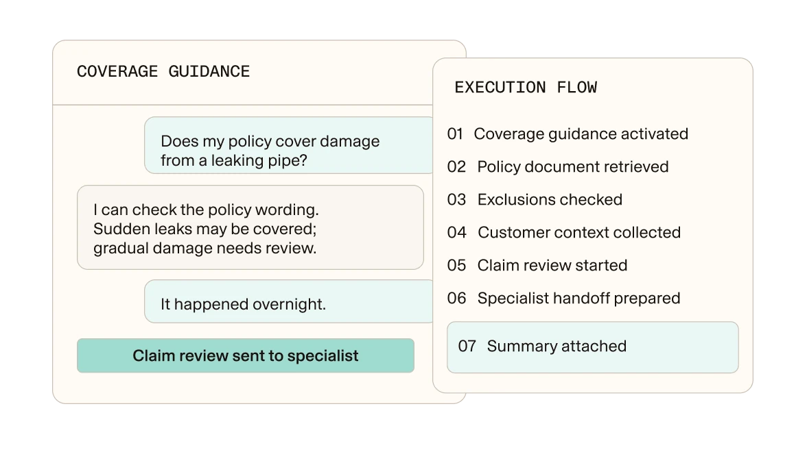 A policyholder asks whether their policy covers a leaking pipe, and the agent checks the policy wording and exclusions, then sends the claim to a specialist with a summary attached