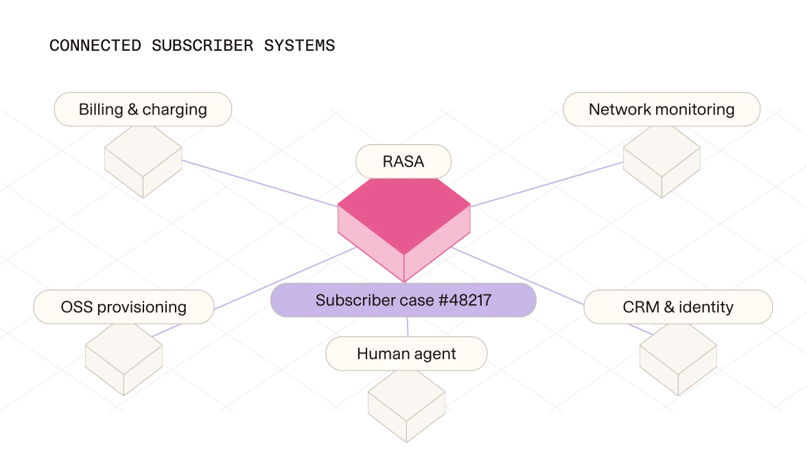 Rasa sharing one subscriber case across billing and charging, network monitoring, OSS provisioning, CRM and identity, and a human agent